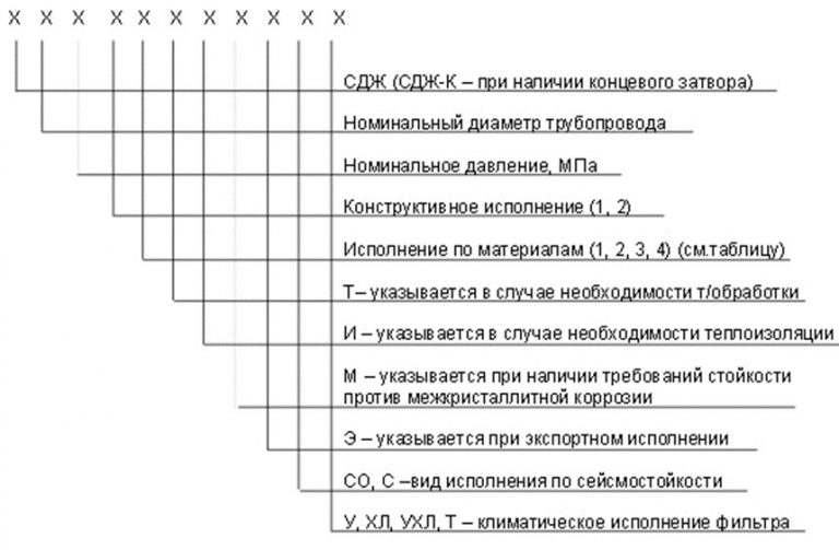 Значение аббревиатур и цифр фильтров СДЖ в Ангарске